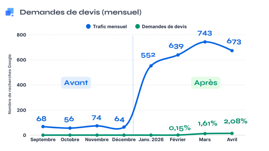 Résultat statistique d'un client de Théo Brun SEO
