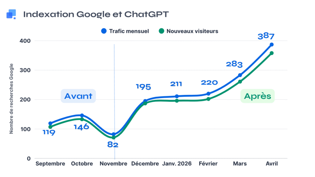 Résultat statistique d'un client de Théo Brun SEO