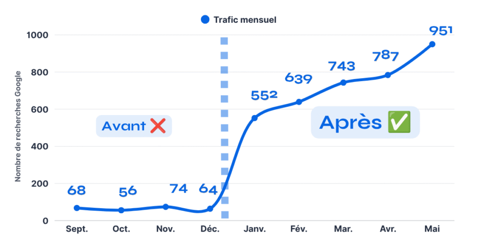 Résultat statistique d'un client de Théo Brun SEO